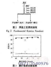 銅礦浮選設備磨礦細度試驗結果