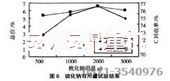 銅選廠設備使用的硫化劑用量試驗