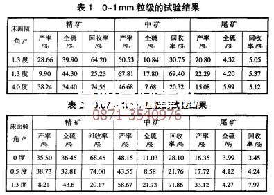 云南昆明黃鐵礦選礦設(shè)備廠(chǎng)家做的搖床粗選試驗(yàn)