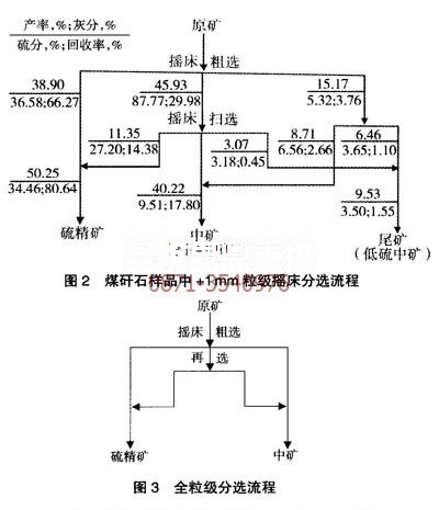 云南昆明黃鐵礦選礦設(shè)備廠(chǎng)家針對(duì)不同粒級(jí)物料的分選流程